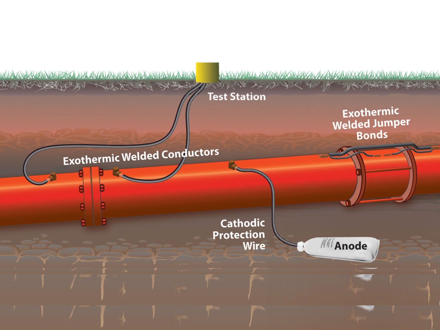 Cathodic-protections